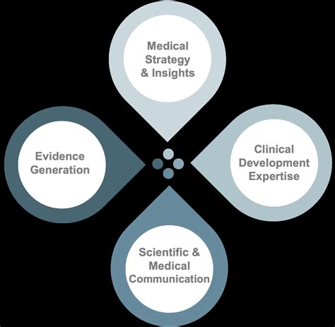 Global Medical Affairs - QPS Custom-Built Research