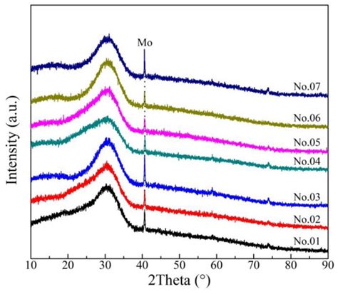 Influences of Al2O3 and TiO2Content on Viscosity and Structure of CaO–8 ...