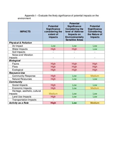 Image result for Environmental Monitoring Program Template