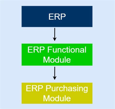 Image result for SAP Purchasing Module