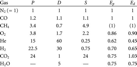 Image result for Relative Permeability Value