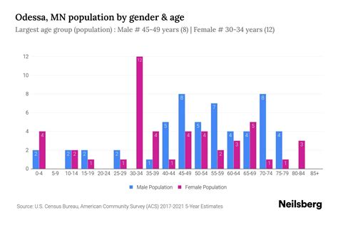 Odessa, MN Population - 2023 Stats & Trends | Neilsberg