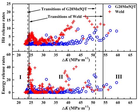 Fatigue Crack Growth Monitoring and Investigation on G20Mn5QT Cast ...