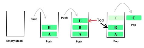 Image result for Stack Data Structures Tutorial by Sriniwas