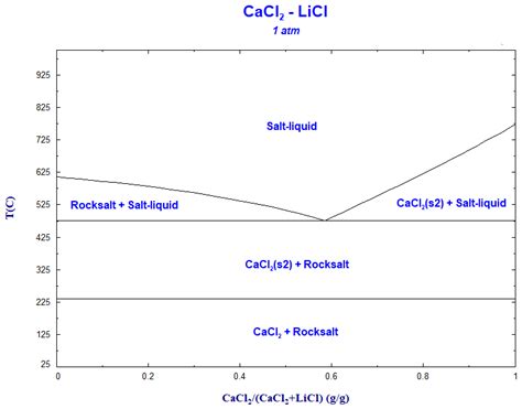 Thermal Characterization of Binary Calcium-Lithium Chloride Salts for ...