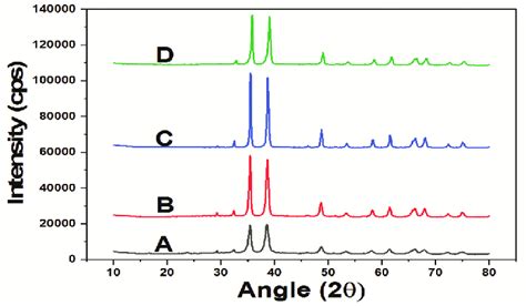 XRD Graph 的图像结果