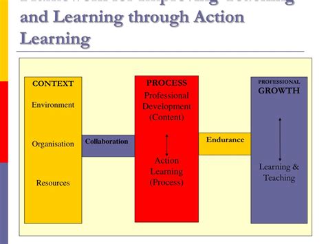 Image result for Action Learning Framework
