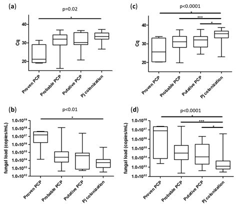 Interest of a Commercialized Pneumocystis jirovecii Quantitative PCR to ...