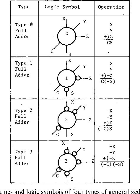 Image result for 2s Complement Array Multiplier