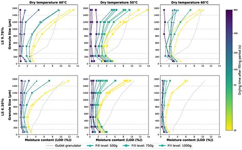 Analysis of the Influence of Process and Formulation Properties on the ...