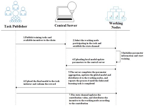Federated Learning and Reputation-Based Node Selection Scheme for ...