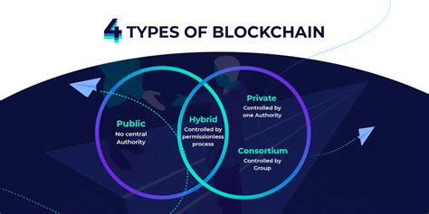Types of Blockchain 的图像结果