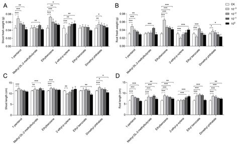 Growth-Promoting Effects of VOCs Produced by Trametes hirsuta and ...