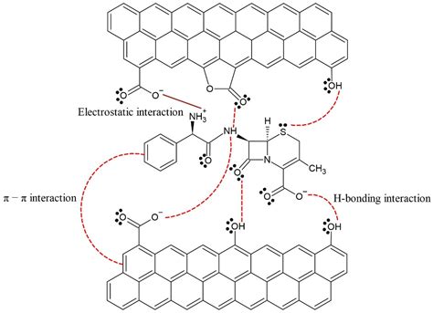 Evaluating the Removal of the Antibiotic Cephalexin from Aqueous ...