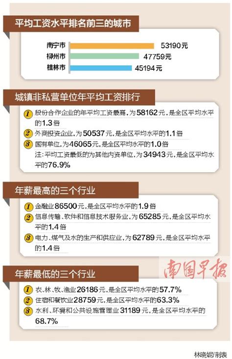 南宁柳州桂林2014年平均工资水平排名广西前三 - 国内新闻 - 中国日报网