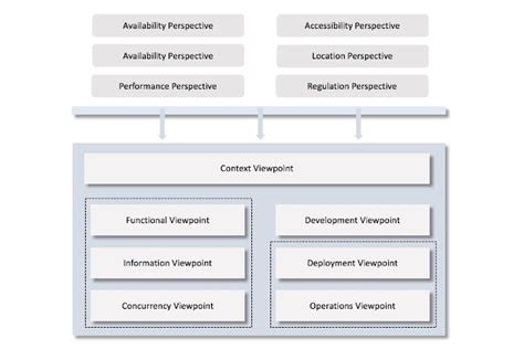 Image result for Domain Architecture Viewpoint