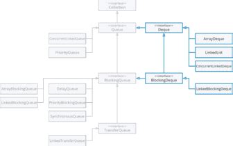 Image result for Tail in Deque Java