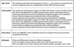 UPSC Eligibility Criteria - News and Notifications: UPSC PDF Download