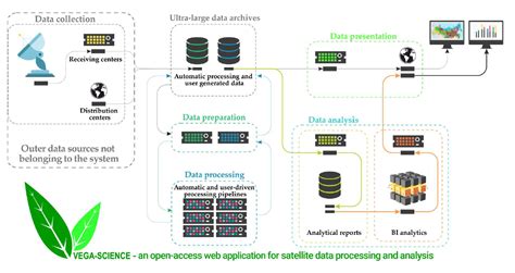 Usage Experience and Capabilities of the VEGA-Science System
