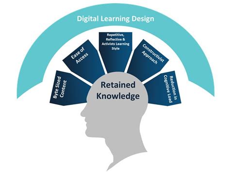 Microlearning Making Digital Learning Design More Effective - Kognoz
