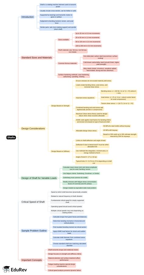 Mind Map: Shafts - Design of Machine Elements - Mechanical Engineering ...