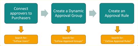 Image result for Business Process Flow Approval