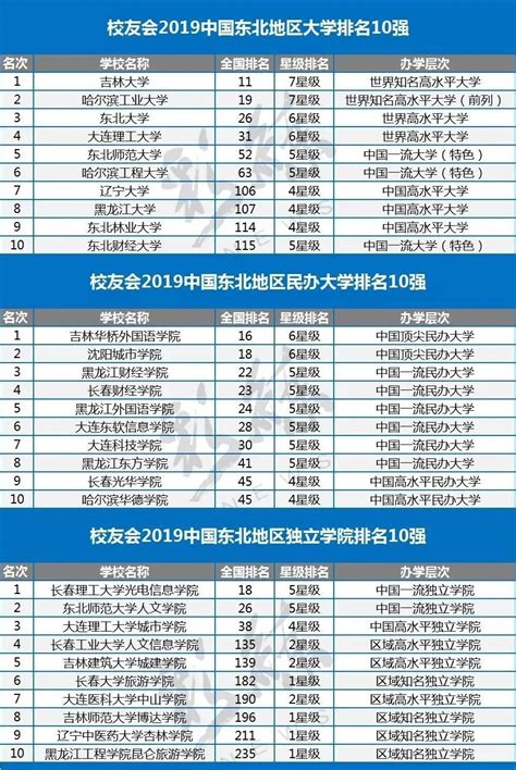 2019中国大学排行版_2019西南地区大学排名,四川大学第1,重庆大学第2(2)_中国排行网