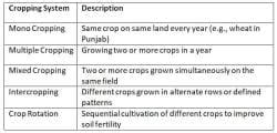 Cheat Sheet: Agriculture and Food Management - Indian Economy for UPSC ...