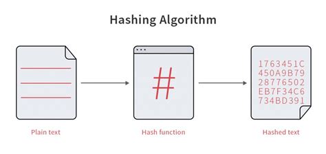 Image result for Hashed Log