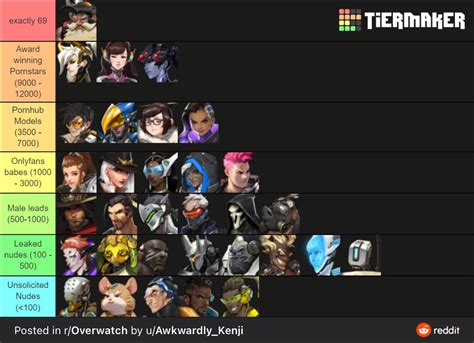 Overwatch character tier list, based on the total number of rule 34 ...