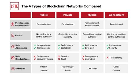 Types of Blockchain 的图像结果