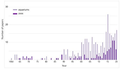 Quantifying the 60-Year Contribution of Japanese Zoos and Aquariums to ...