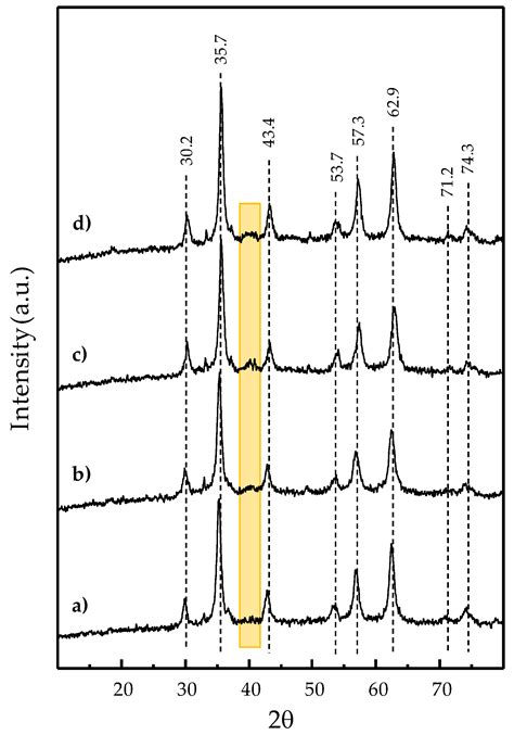 (Ag)Pd-Fe3O4 Nanocomposites as Novel Catalysts for Methane Partial ...