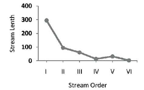 Image result for Stream Order Explained