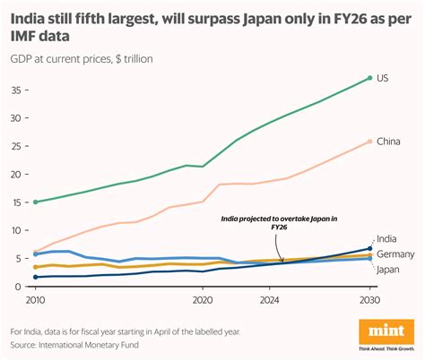 Beyond the buzz: Has India really surpassed Japan to become the fourth ...