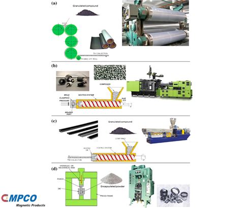 Methods of Making Magnets 的图像结果
