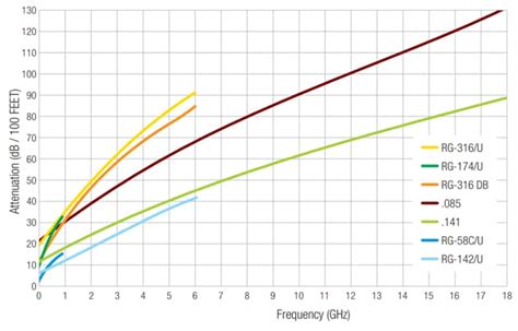 Coax Connectors - Würth | Mouser