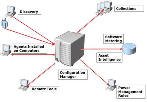 System Center Config Manager 的图像结果
