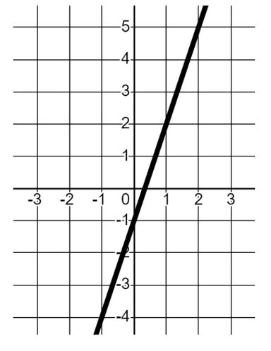Image result for Linear Graph Perpendicular Examples