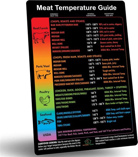 Amazon.com: Meat Temperature Chart Magnet - Chicken, Turkey, Beef Steak ...