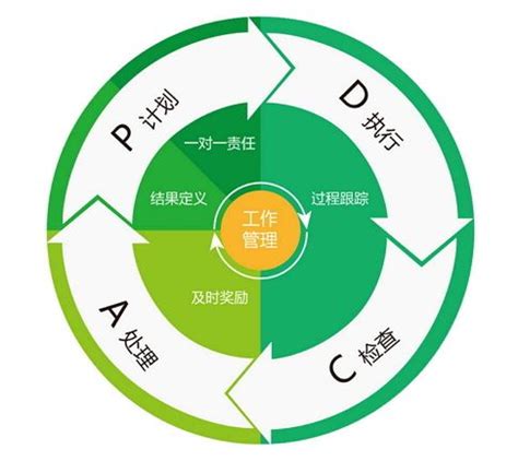 pdca循环常用的图表,pda循环的四个阶段图,pda循环图标_大山谷图库