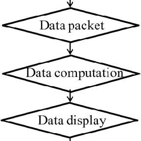 Image result for Software Design Flow Chart
