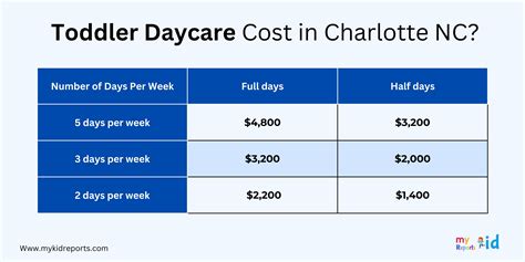 Average Cost of Daycare and Childcare in Charlotte NC