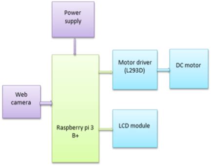Image result for Face Recognition Using Python Block Diagram