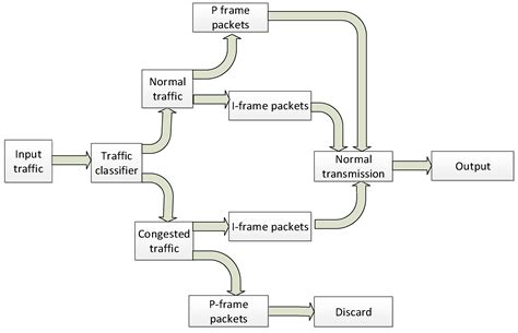 Buffer Occupancy-Based Congestion Control Protocol for Wireless ...
