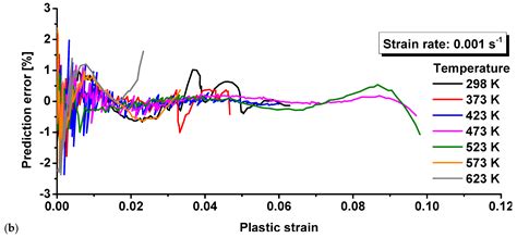 Precise Modeling of Thermal and Strain Rate Effect on the Hardening ...