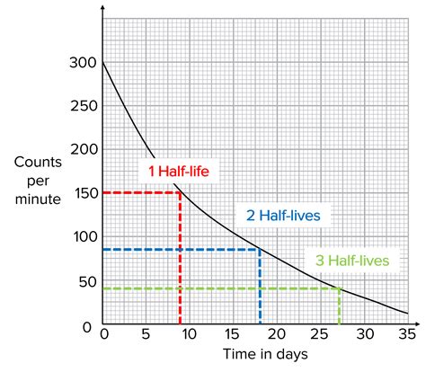 Radioactive Half-life Worksheets, Questions and Revision | MME