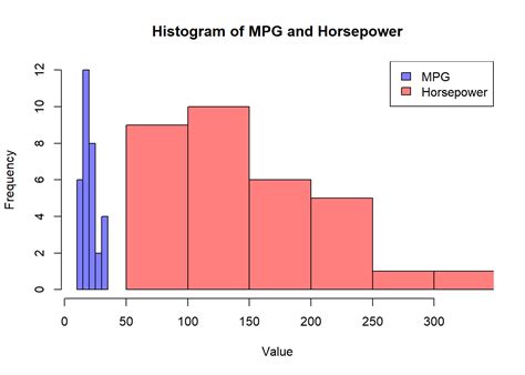 Image result for Histogram Multiple Variables R