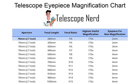 Image result for Magnification Calculation Chart