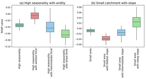 Catchment Attributes Influencing Performance of Global Streamflow ...